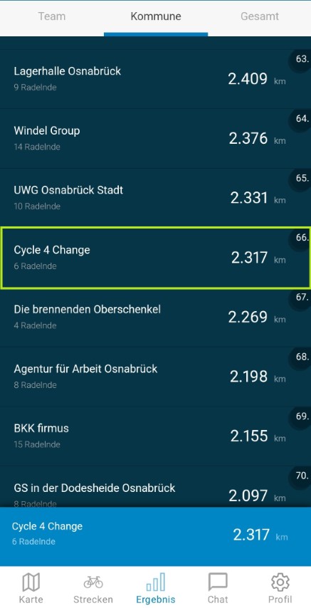 Stadtradeln 2022 Osnabrück. Team CYCLE4CHANGE